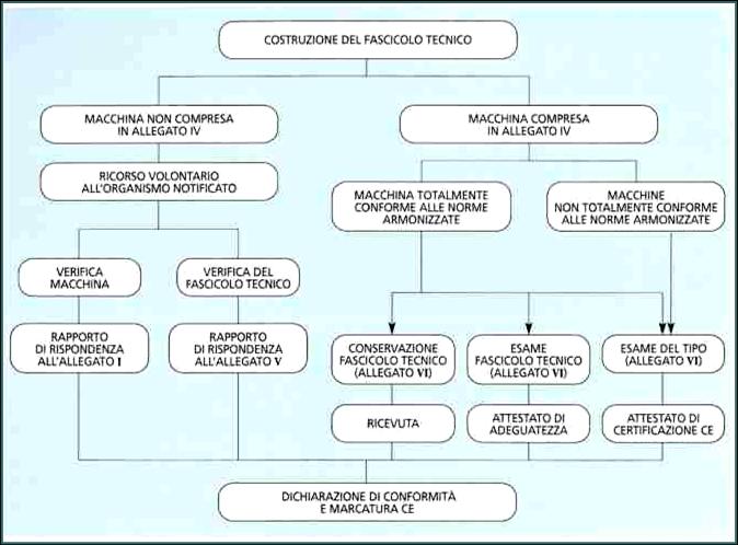 Cesa Consulting, Sistemi Gestione Qualit per - Direttiva CEE 89/392  stata sostituita dalla direttiva 2006/42 che copre l'ampio settore delle macchine destinate principalmente all'utilizzo in ambienti industriali e dei relativi componenti di sicurezza